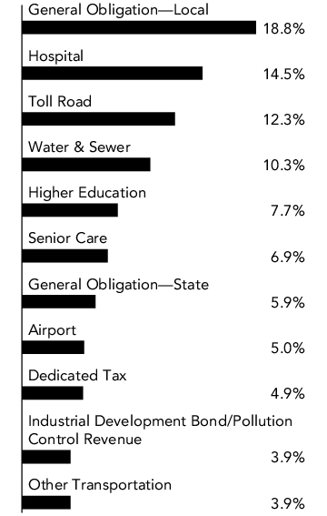 Graphical Representation - Allocation 1 Chart