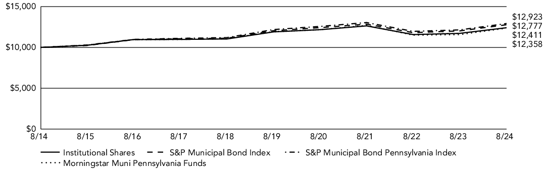 Fund Performance - Growth of 10K