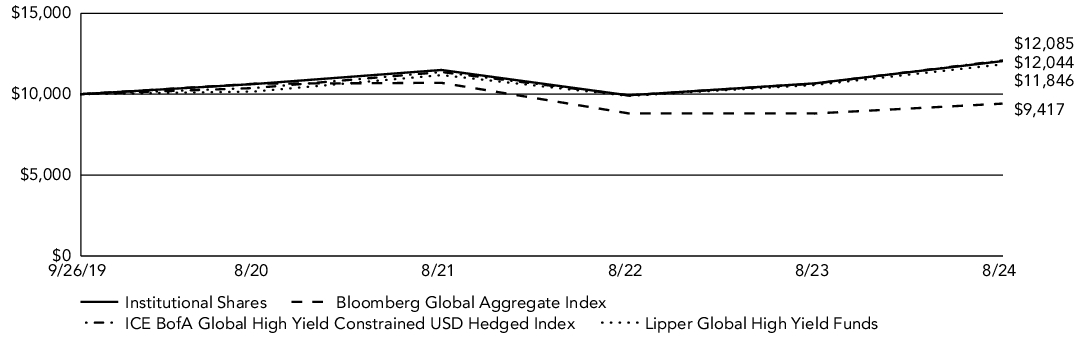 Fund Performance - Growth of 10K