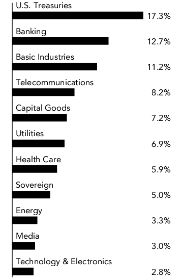 Graphical Representation - Allocation 1 Chart