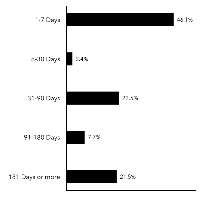 Group By Maturity Chart