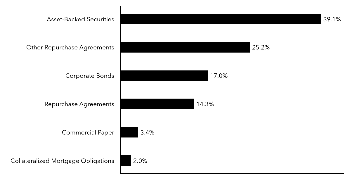 Group By Sector Chart