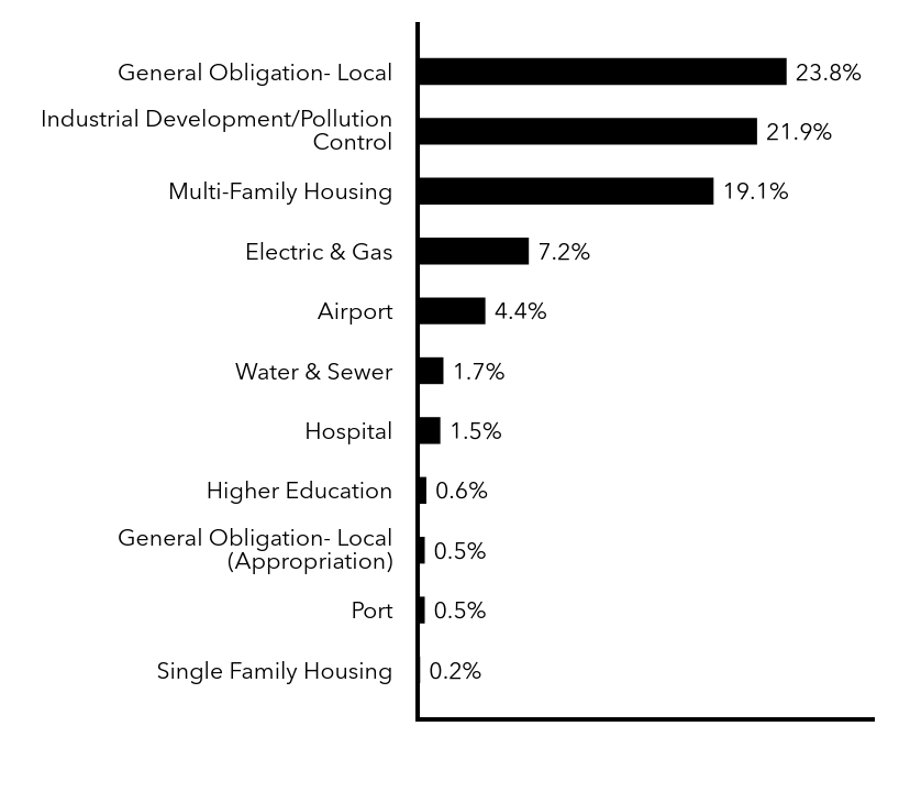 Group By Sector Chart