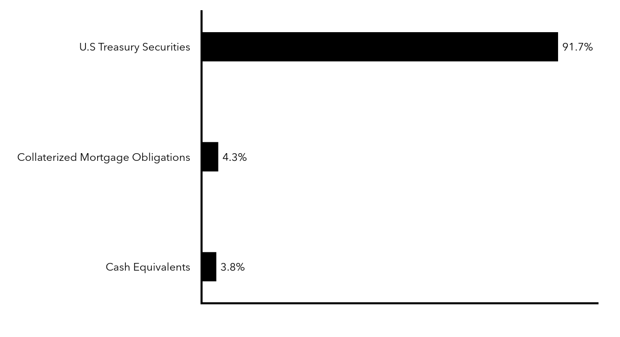 Group By Sector Chart