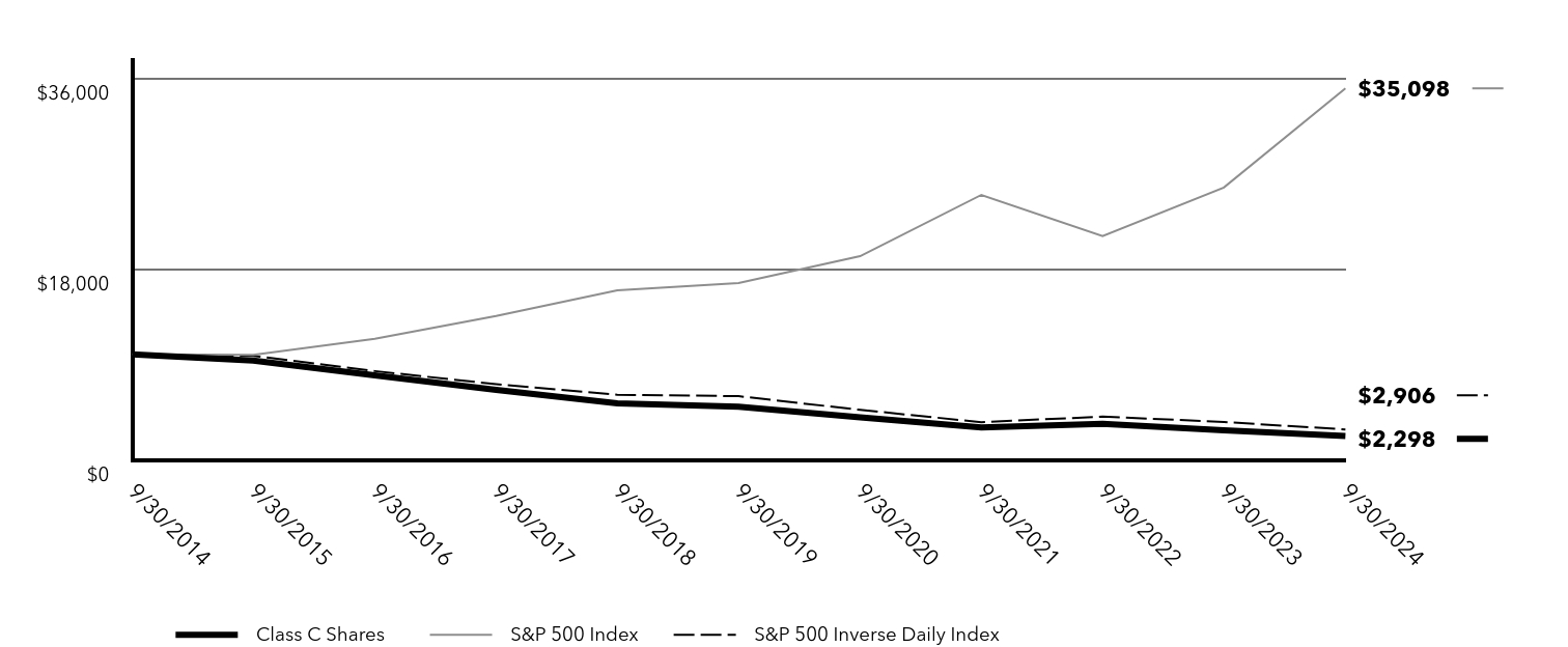 Growth of 10K Chart