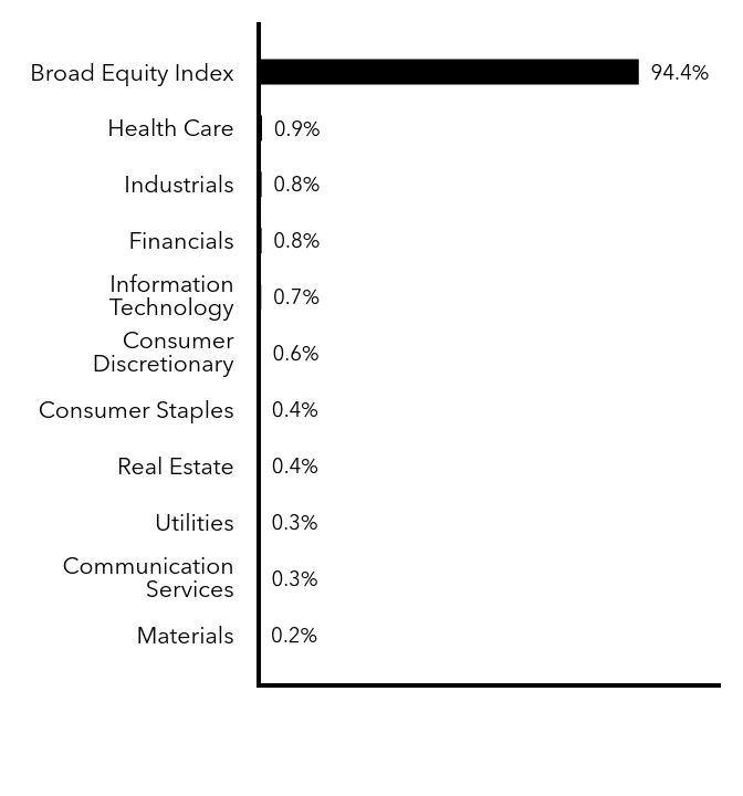 Group By Maturity Chart