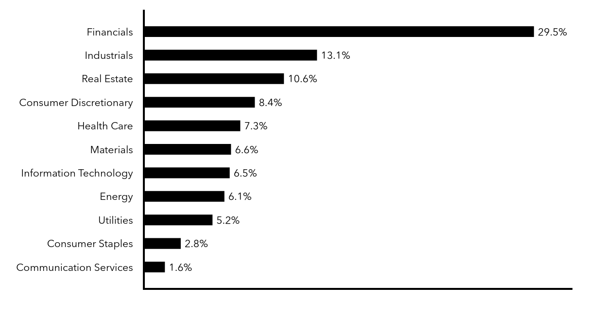 Group By Sector Chart