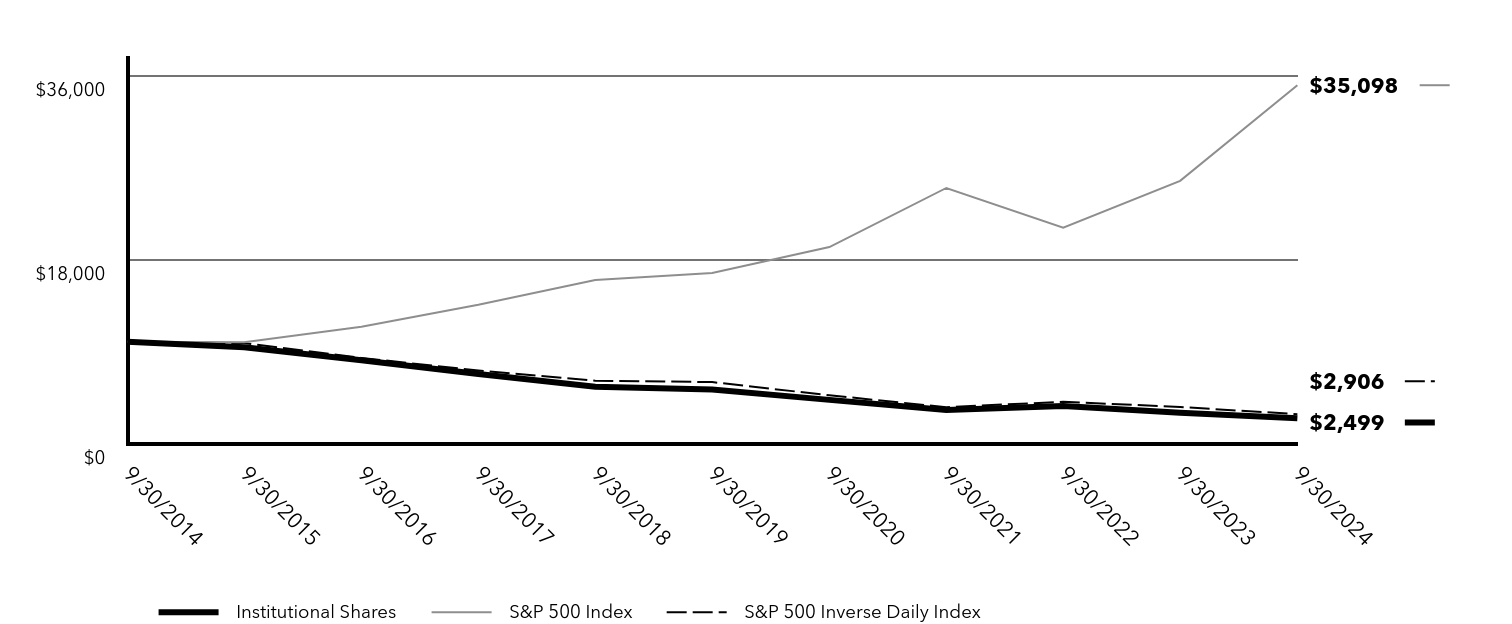 Growth of 10K Chart