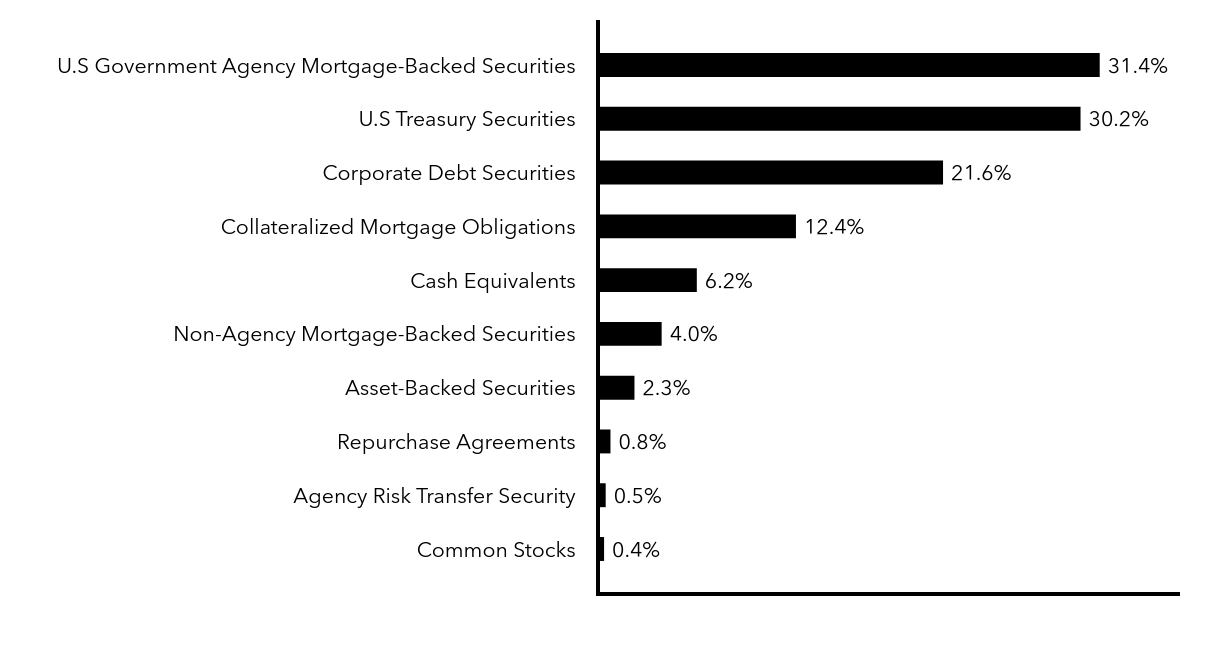 Group By Sector Chart