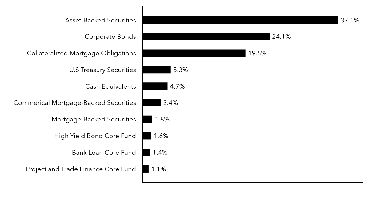 Group By Sector Chart