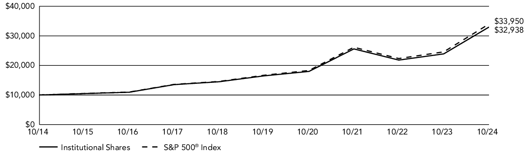 Fund Performance - Growth of 10K