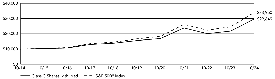 Fund Performance - Growth of 10K