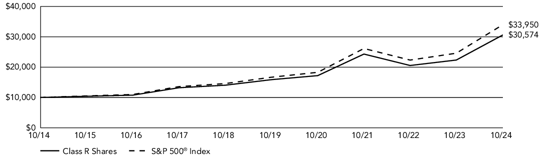 Fund Performance - Growth of 10K