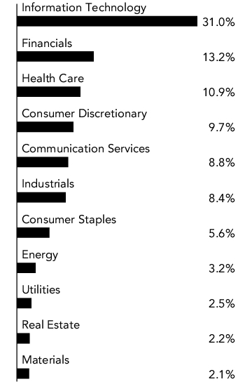 Graphical Representation - Allocation 1 Chart