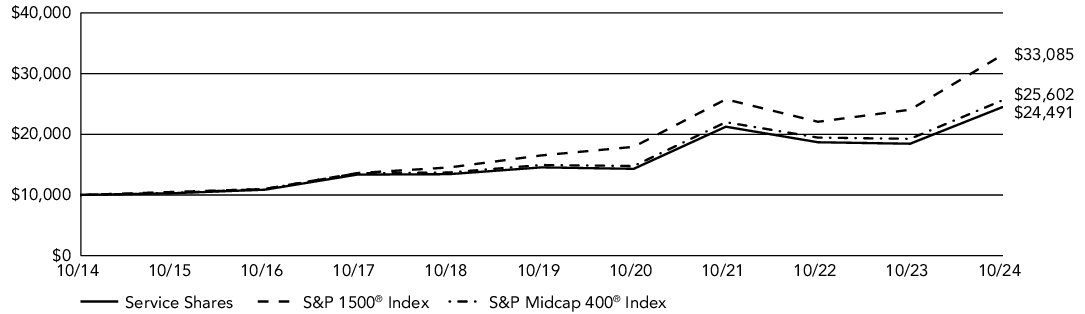 Fund Performance - Growth of 10K