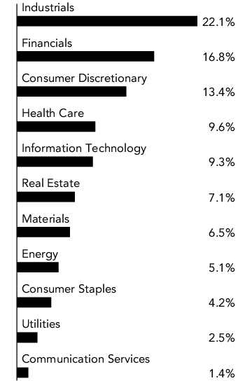 Graphical Representation - Allocation 1 Chart