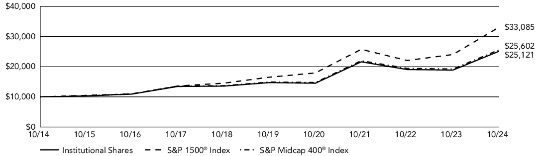 Fund Performance - Growth of 10K