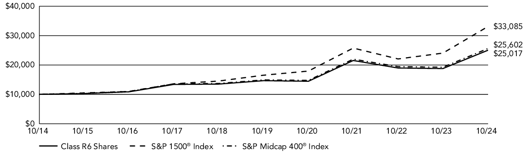 Fund Performance - Growth of 10K