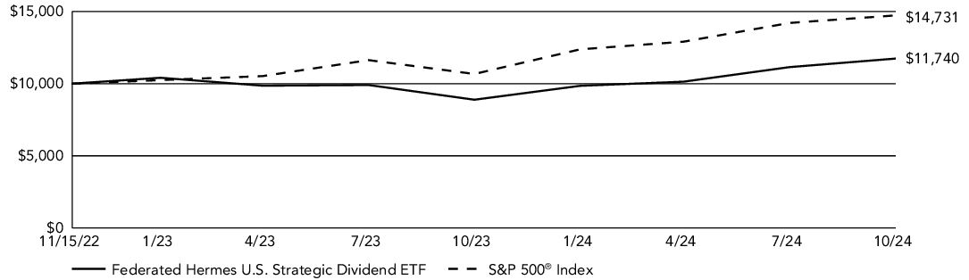 Fund Performance - Growth of 10K