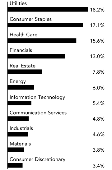 Graphical Representation - Allocation 1 Chart