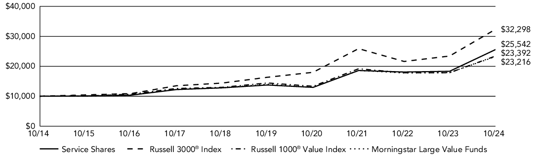 Fund Performance - Growth of 10K