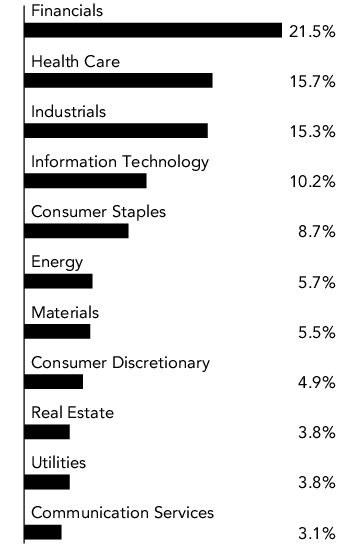 Graphical Representation - Allocation 1 Chart