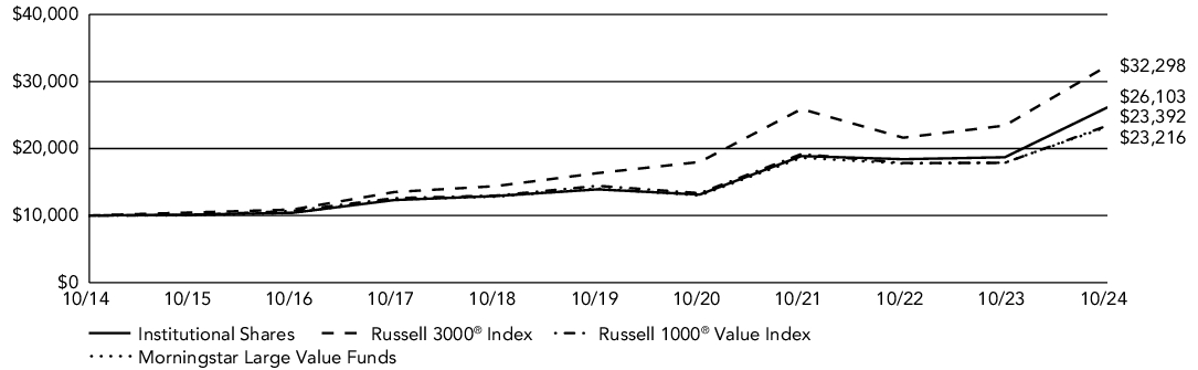 Fund Performance - Growth of 10K