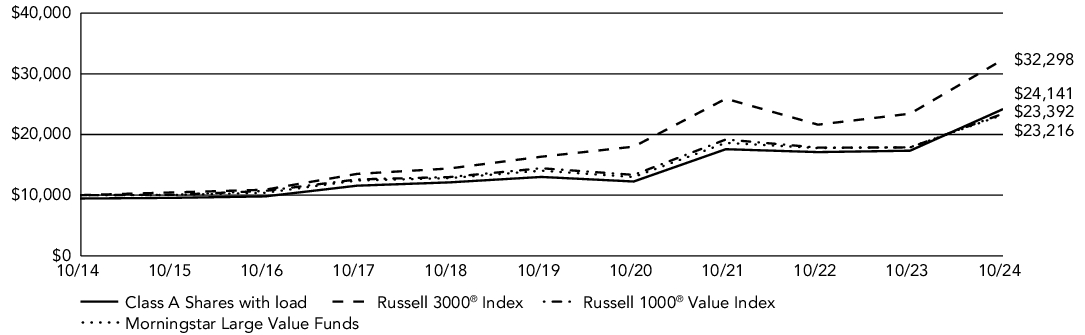 Fund Performance - Growth of 10K