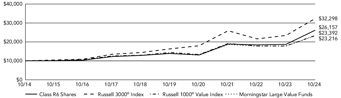 Fund Performance - Growth of 10K