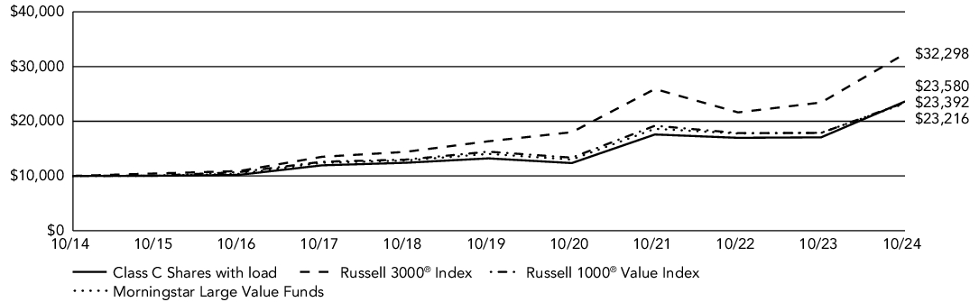 Fund Performance - Growth of 10K