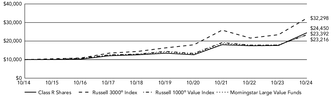 Fund Performance - Growth of 10K