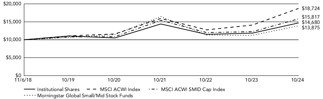 Fund Performance - Growth of 10K