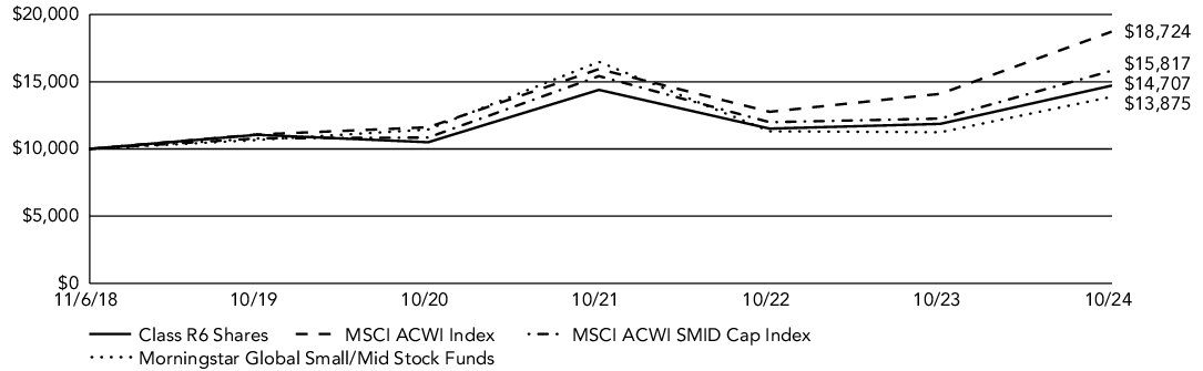 Fund Performance - Growth of 10K