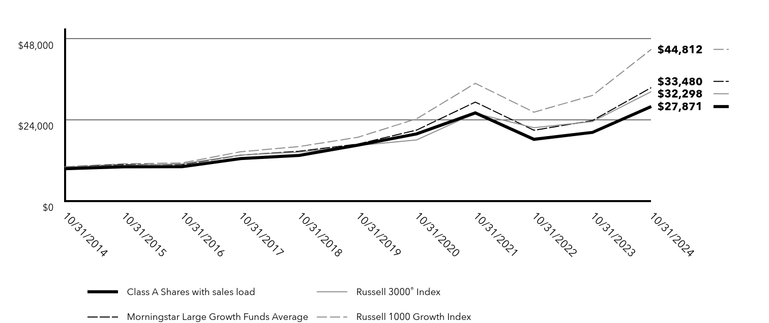 Growth of 10K Chart