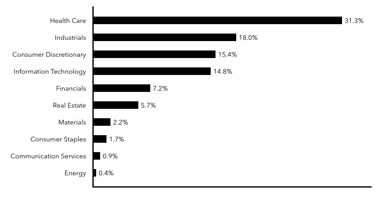 Group By Sector Chart