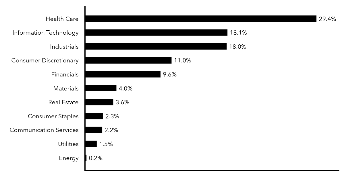 Group By Sector Chart