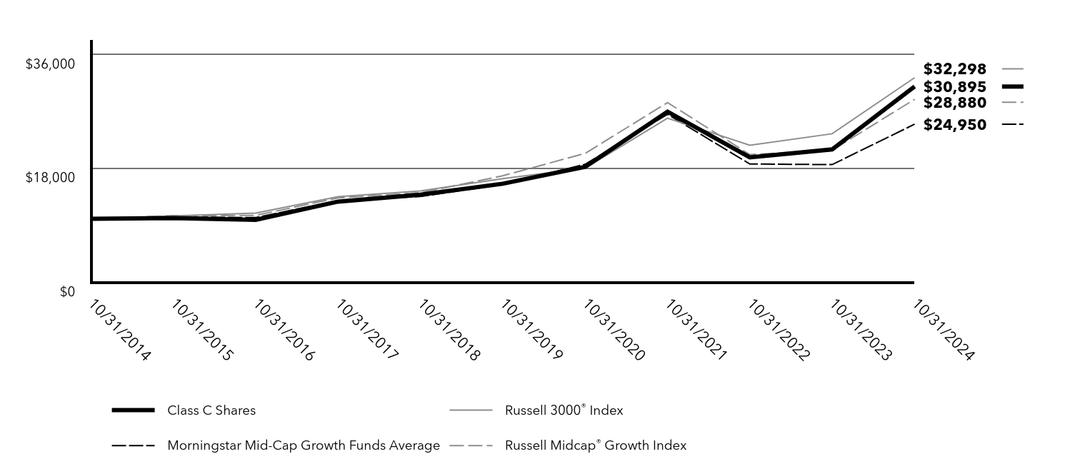 Growth of 10K Chart