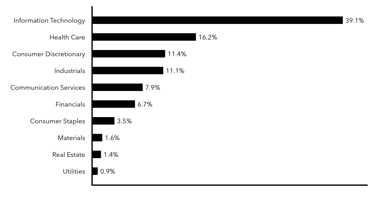 Group By Sector Chart