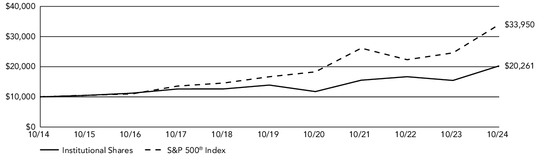 Fund Performance - Growth of 10K