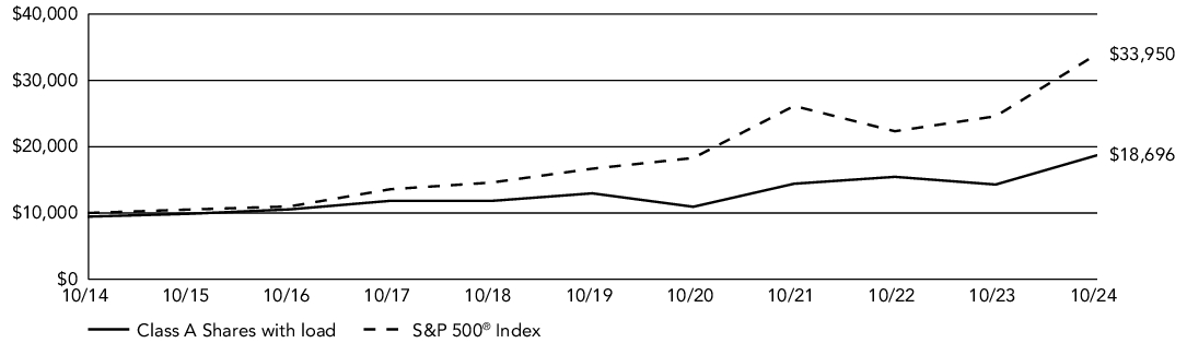 Fund Performance - Growth of 10K