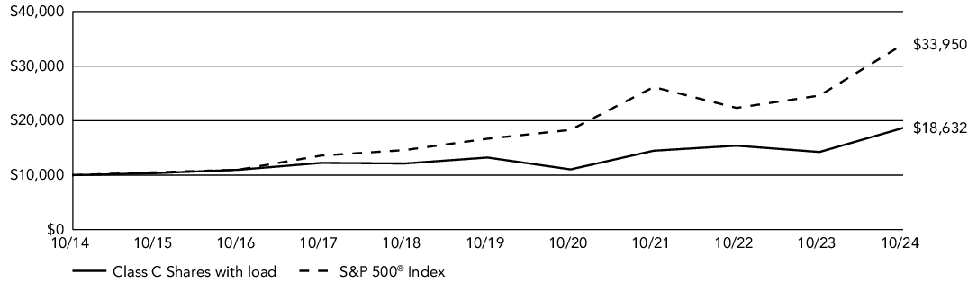 Fund Performance - Growth of 10K