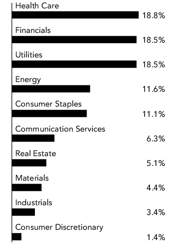 Graphical Representation - Allocation 1 Chart