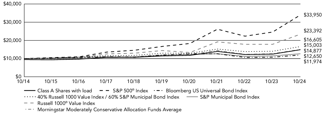 Fund Performance - Growth of 10K