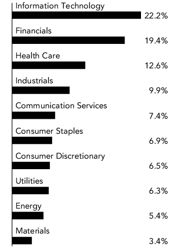 Graphical Representation - Allocation 1 Chart