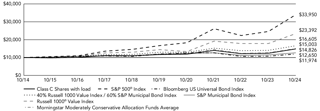 Fund Performance - Growth of 10K