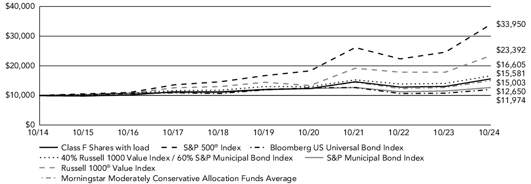 Fund Performance - Growth of 10K