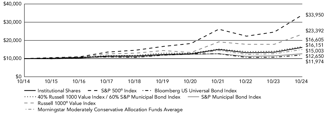 Fund Performance - Growth of 10K