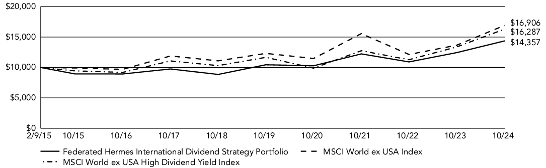 Fund Performance - Growth of 10K