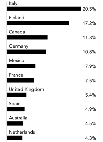 Graphical Representation - Allocation 1 Chart