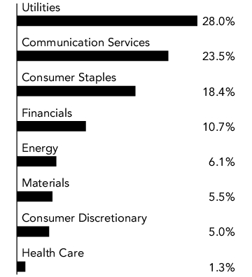 Graphical Representation - Allocation 2 Chart